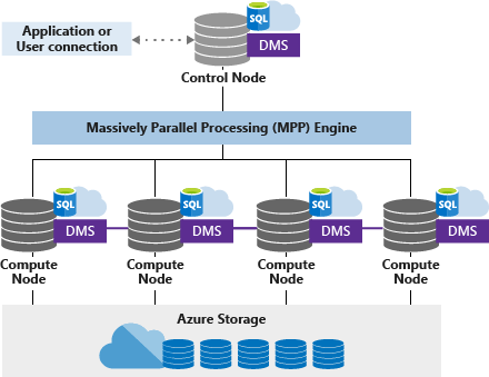 Synapse SQL architecture