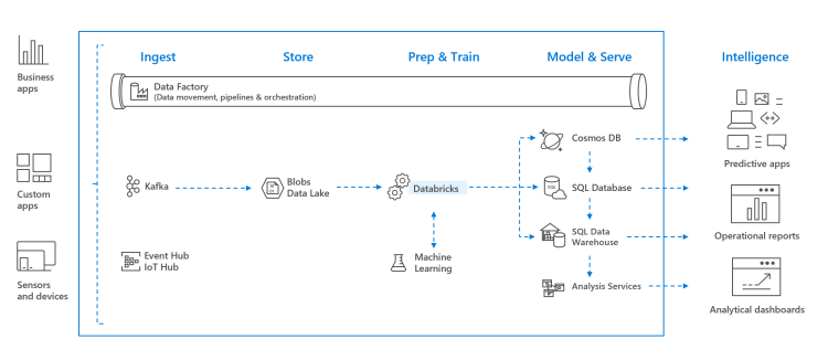 Azure Databricks – Azure Data Engineering