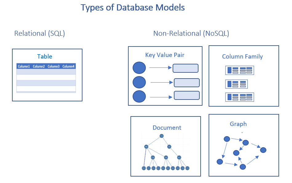 Azure Cosmos DB Database Models – Azure Data Engineering