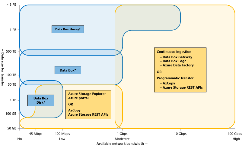 Azure Data Transfer Solutions – Azure Data Engineering